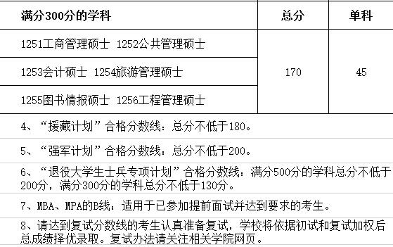 2016年四川大学非全日制复试基本分数线05
