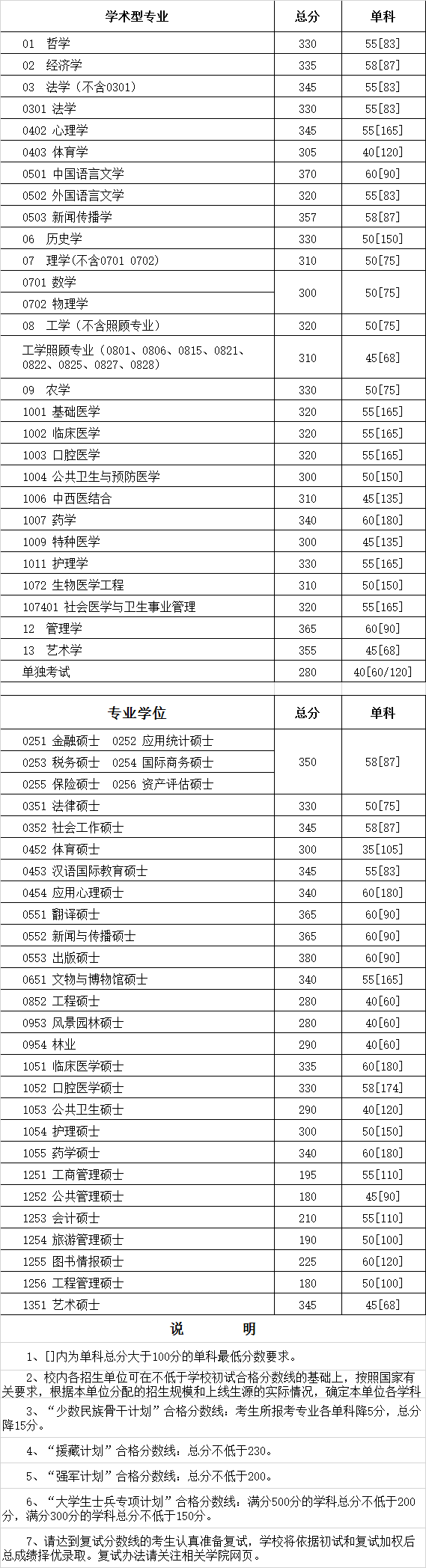 2017年四川大学非全日制复试基本分数线