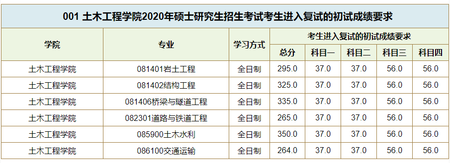 西南交通大学2020年硕士研究生招生复试分数线01