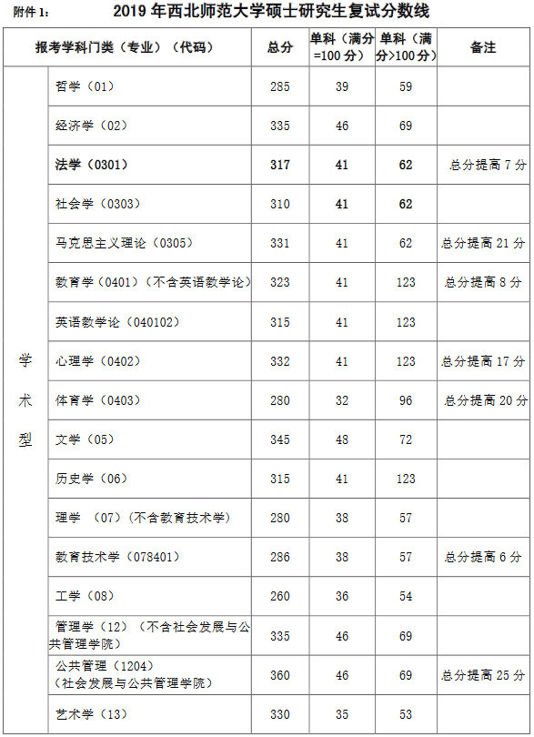 西北师范大学2019年研究生复试分数线