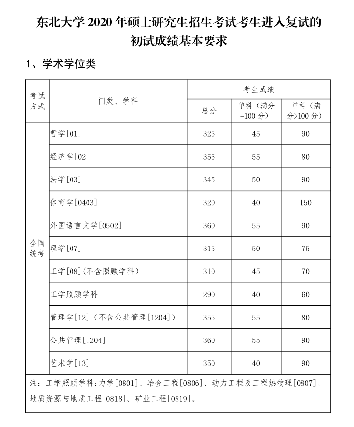 复试分数线01