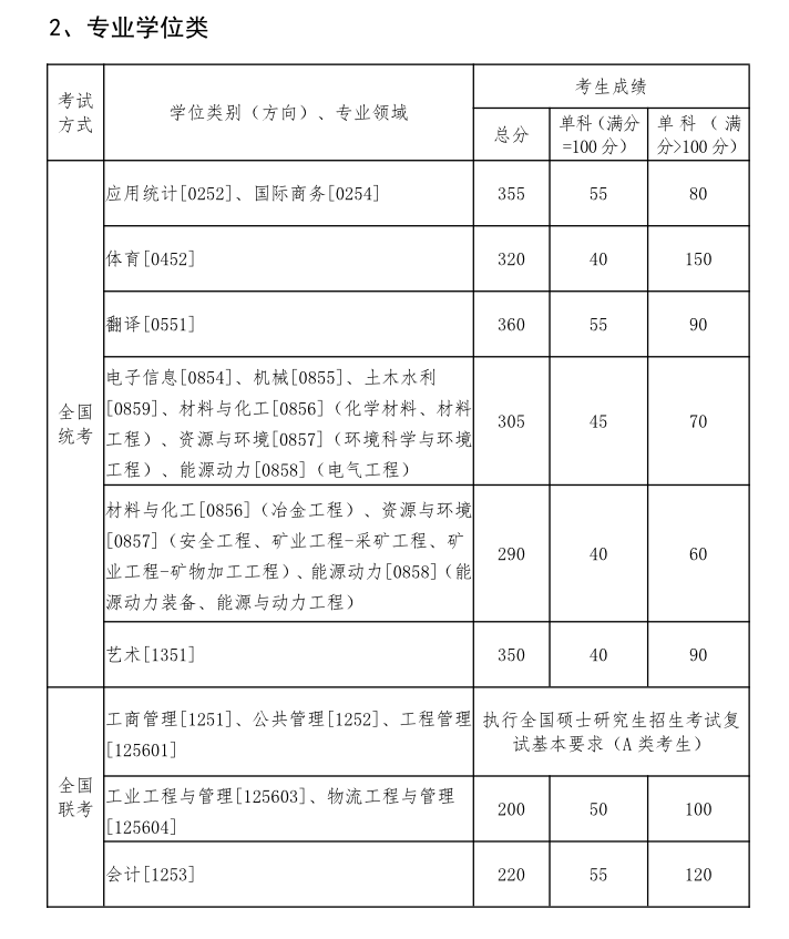 复试分数线02