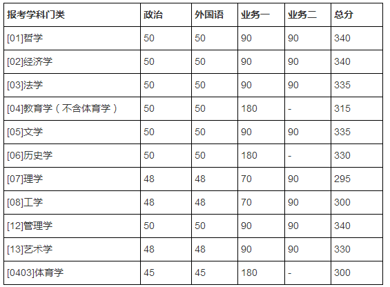 2018年北京师范大学非全日制复试分数线1