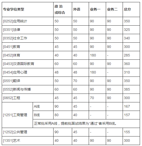 2018年北京师范大学非全日制复试分数线2