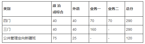 2018年北京师范大学非全日制复试分数线3