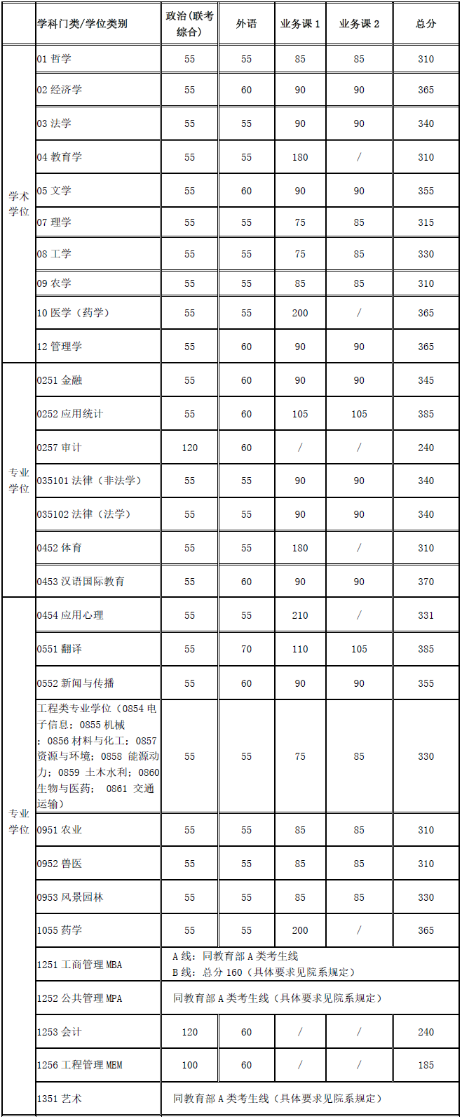 2020年上海交通大学硕士研究生复试基本分数线