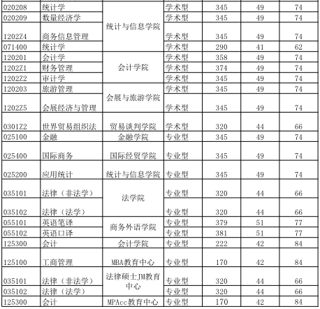 2019年上海对外经贸大学考研复试分数线