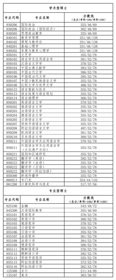 北京语言大学2020年硕士研究生复试分数线