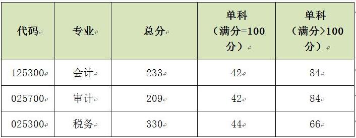 复试成绩基本要求