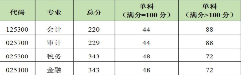 2020年硕士研究生复试分数线