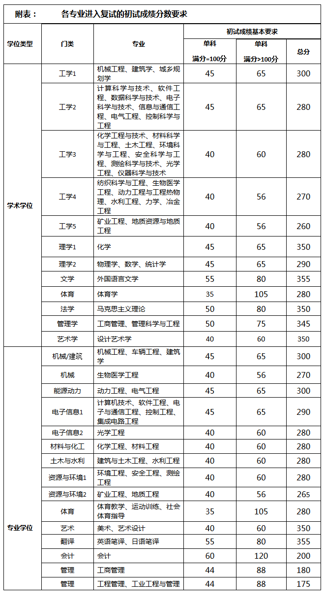 各专业进入复试的初试成绩基本要求