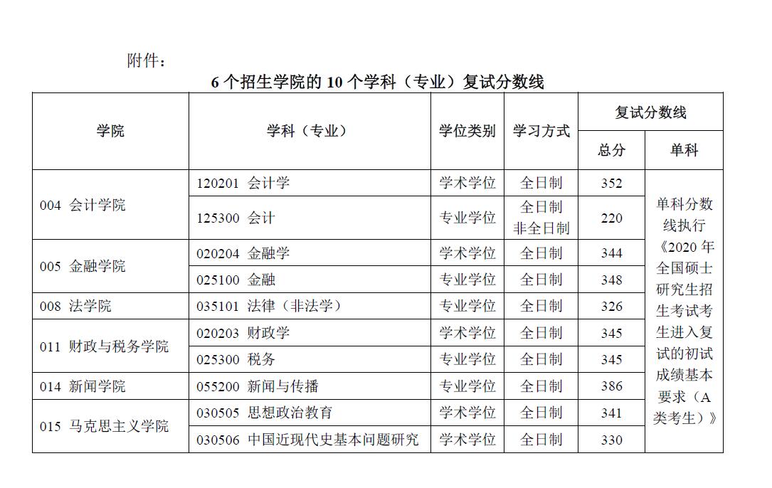 6个招生学院的10个学科（专业）复试分数线