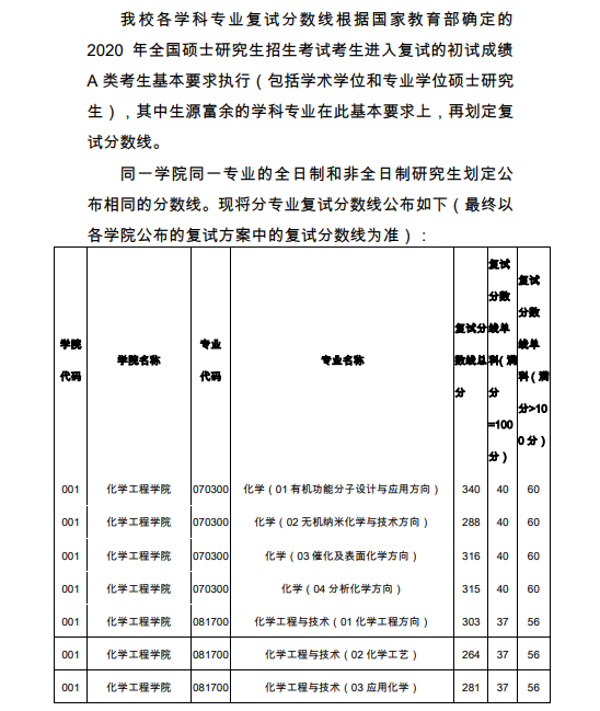 浙江工业大学2020年硕士研究生复试分数线