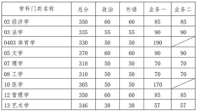 华南理工大学2021年硕士研究生复试基本分数线