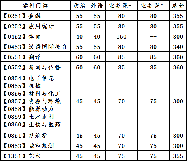 大连理工大学2021年硕士研究生进入复试的初试成绩基本要求