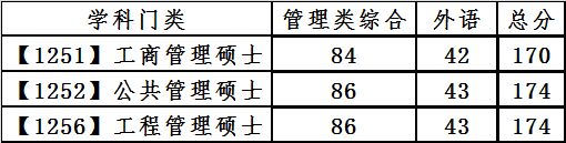 大连理工大学2021年硕士研究生进入复试的初试成绩基本要求