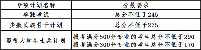 大连理工大学2021年硕士研究生进入复试的初试成绩基本要求