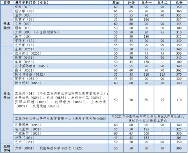 同济大学2021年硕士研究生进入复试的初试成绩基本要求