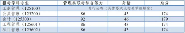 同济大学2021年硕士研究生进入复试的初试成绩基本要求