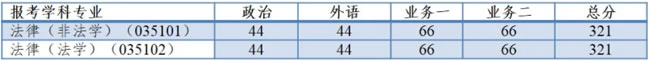 同济大学2021年硕士研究生进入复试的初试成绩基本要求