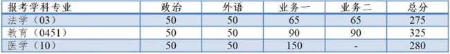 同济大学2021年硕士研究生进入复试的初试成绩基本要求