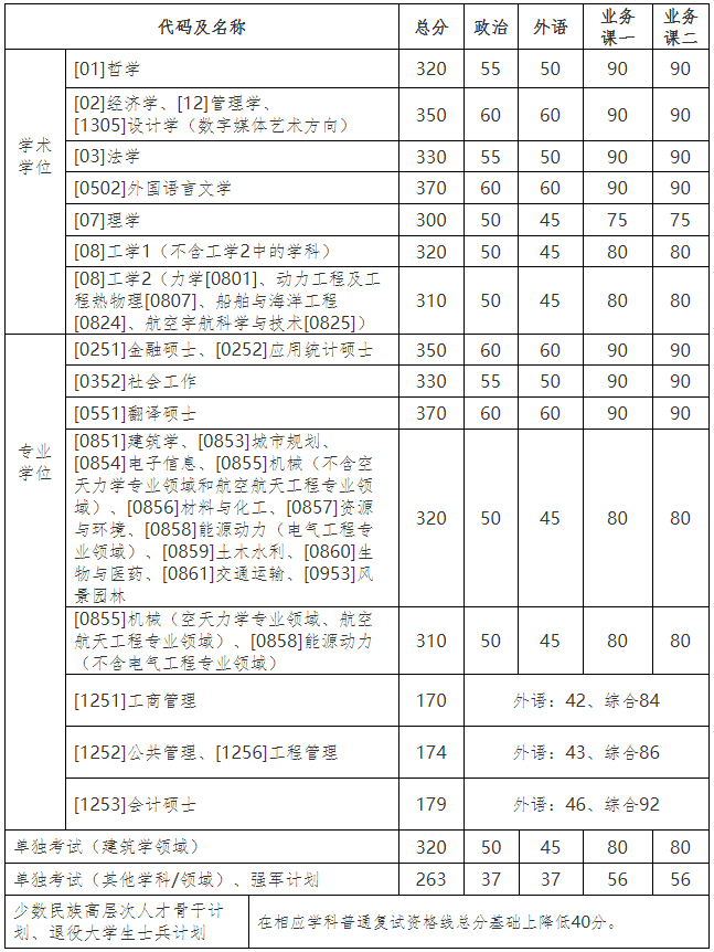 哈尔滨工业大学2021年硕士研究生招生考试复试基本线