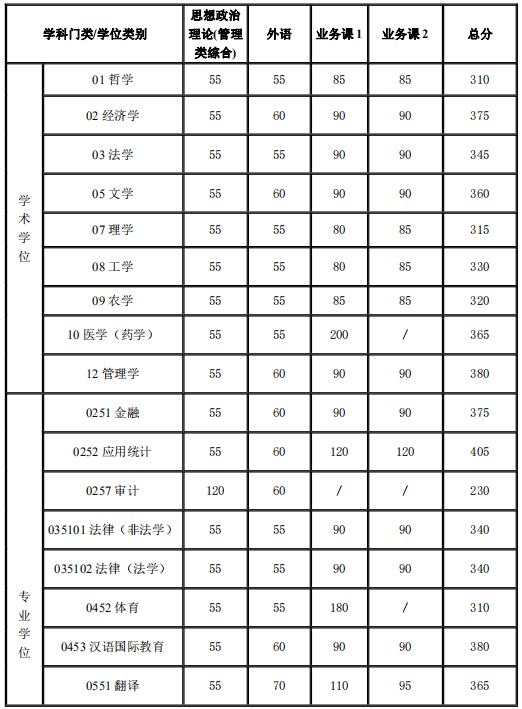 上海交通大学2021年硕士研究生复试基本分数线（不含医学院）