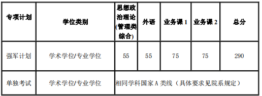 上海交通大学2021年硕士研究生专项计划复试分数线（不含医学院）