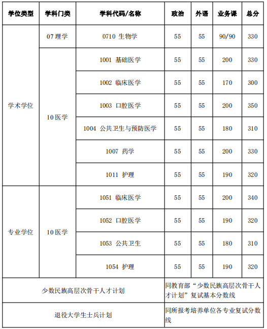 上海交通大学2021年硕士研究生复试基本分数线（医学院）