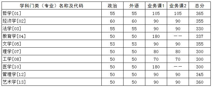 学术学位