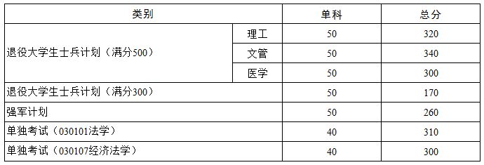 专项计划分数线