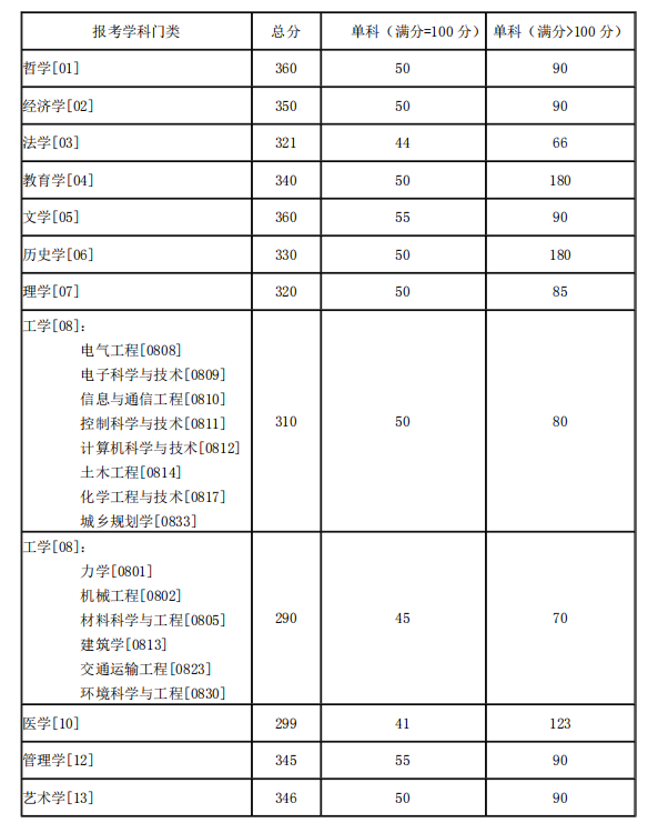 学术学位