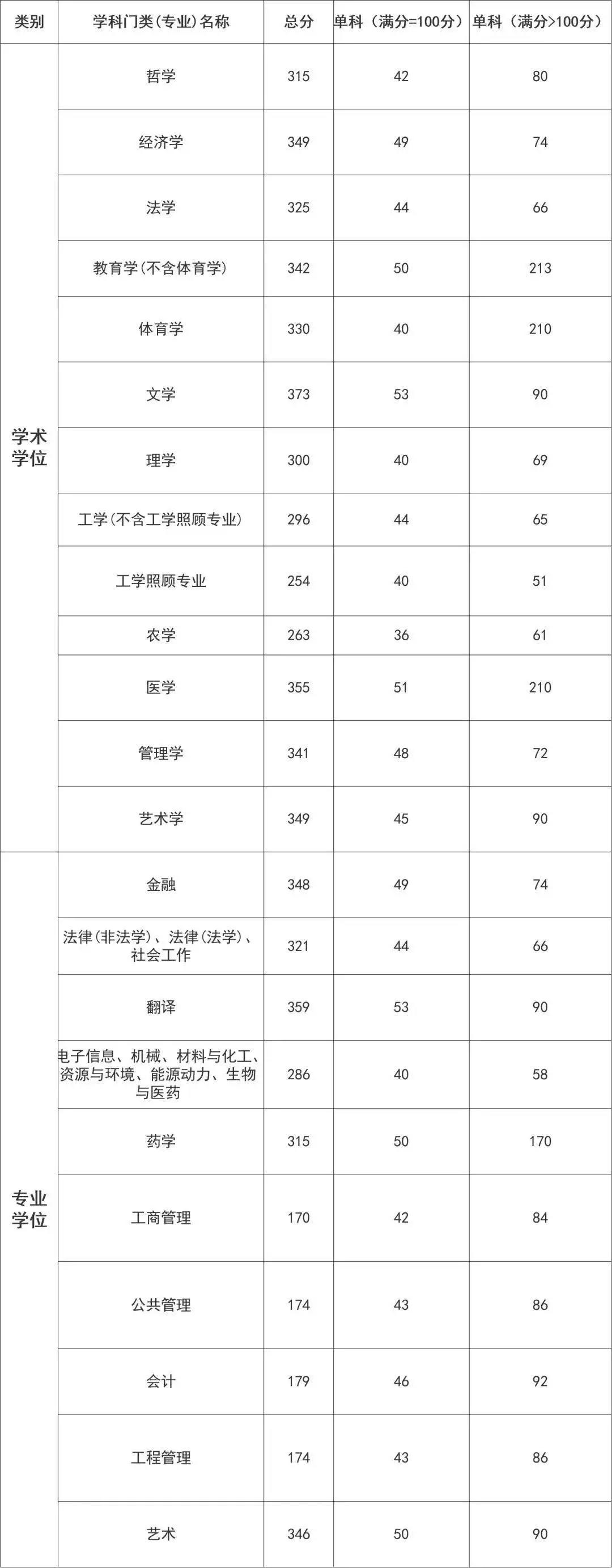 华东理工大学2021年硕士研究生招生考试复试分数线