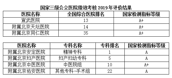 国家三级公立医院绩效考核2019年评价结果