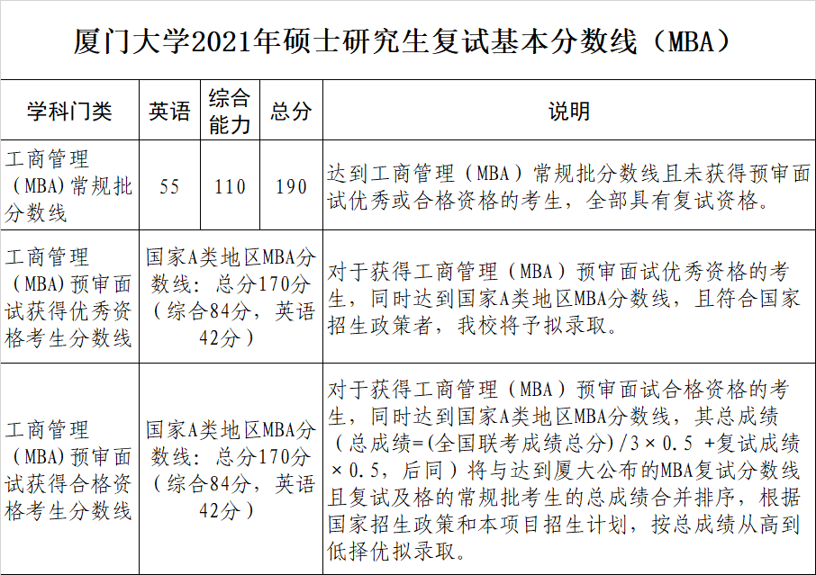 厦门大学2021年MBA硕士研究生复试分数线