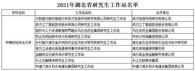 2021年湖北省研究生工作站名单
