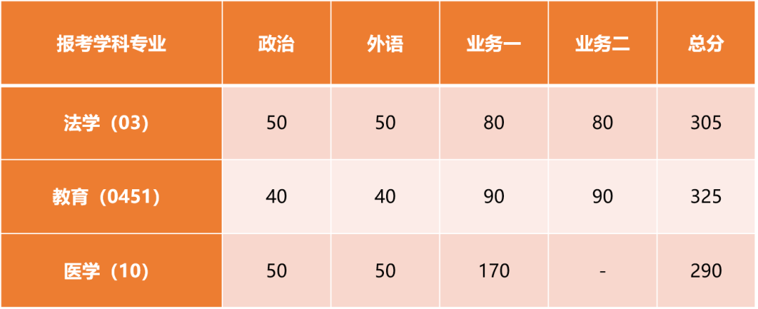 同济大学非全日制研究生