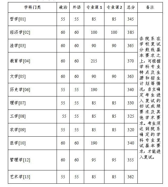 浙江大学非全日制研究生