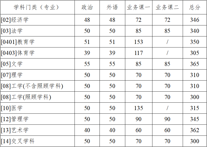 西北工业大学非全日制研究生