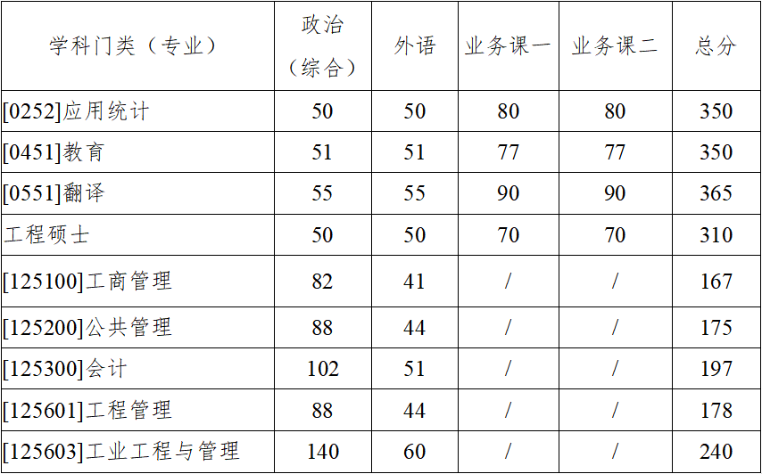 西北工业大学非全日制研究生