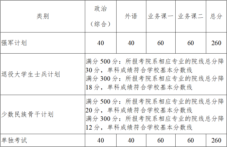 西北工业大学非全日制研究生