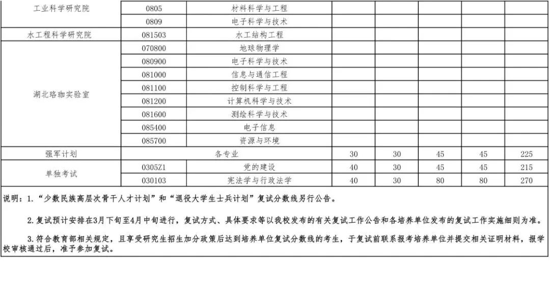 武汉大学非全日制研究生