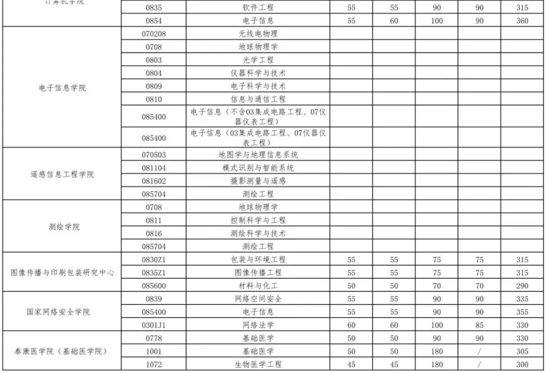 武汉大学非全日制研究生