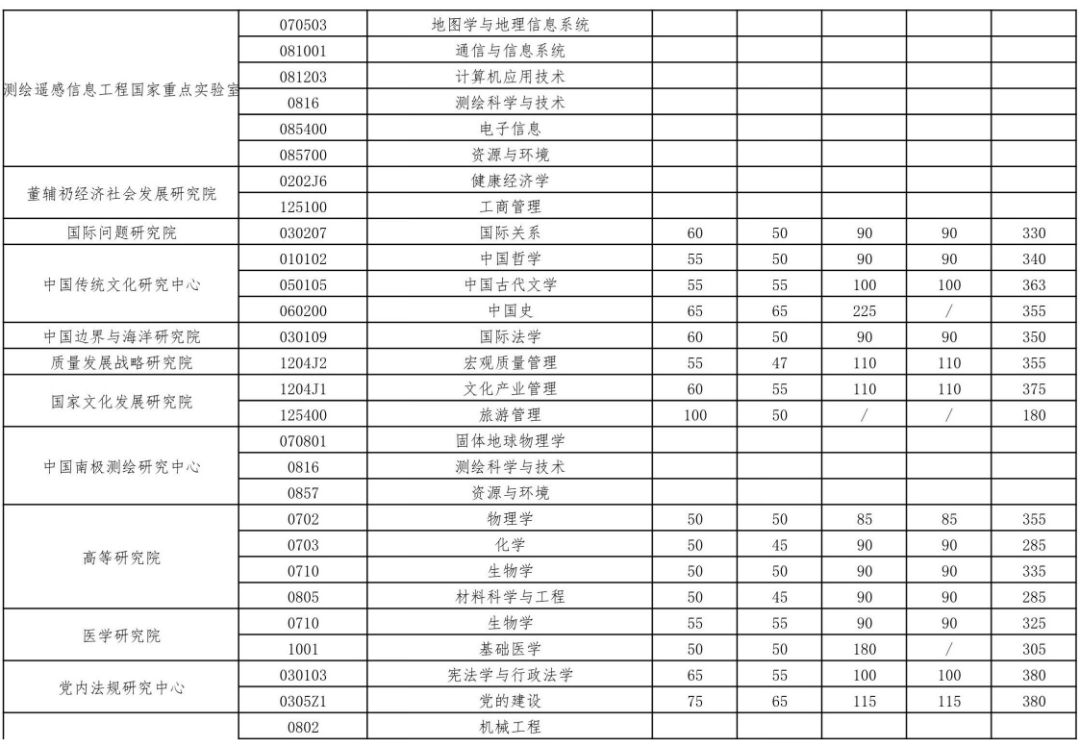 武汉大学非全日制研究生