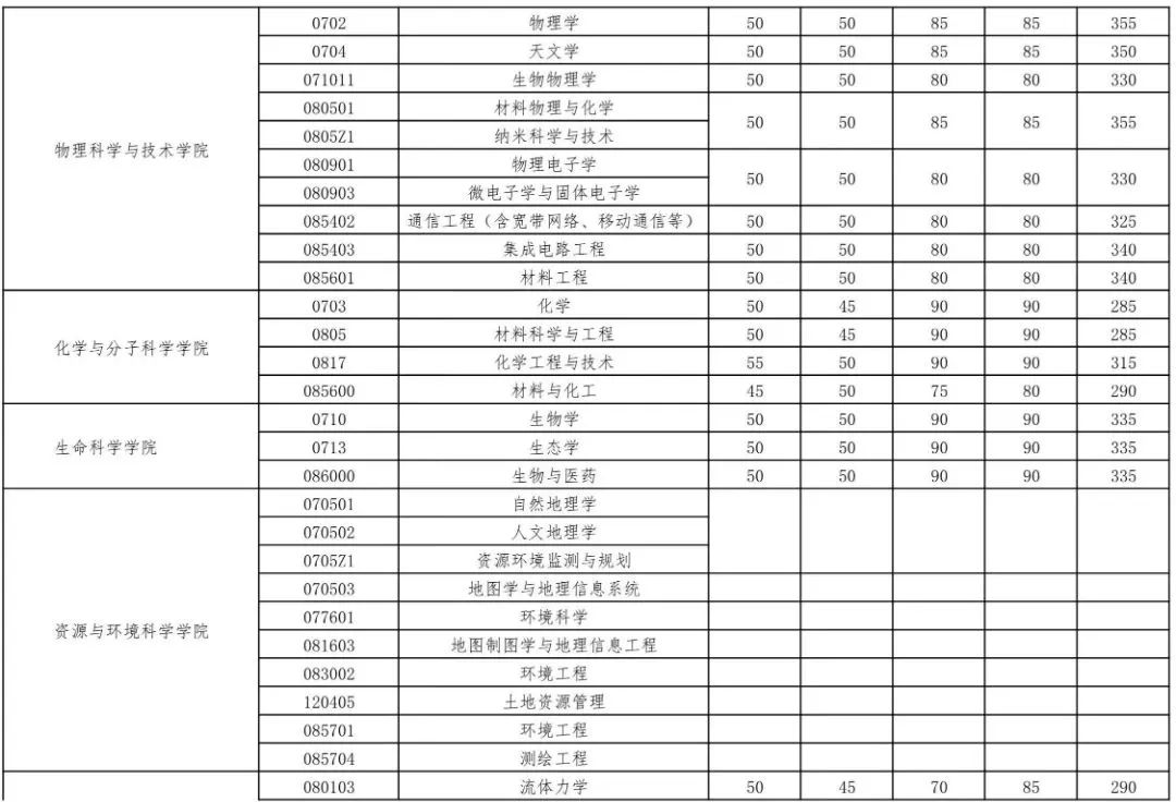 武汉大学非全日制研究生