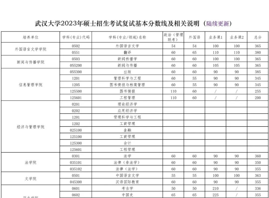 武汉大学非全日制研究生