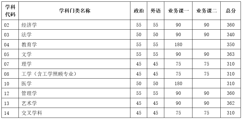 天津大学非全日制研究生