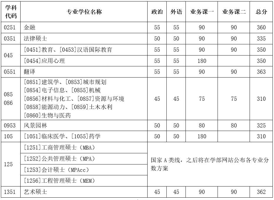 天津大学非全日制研究生