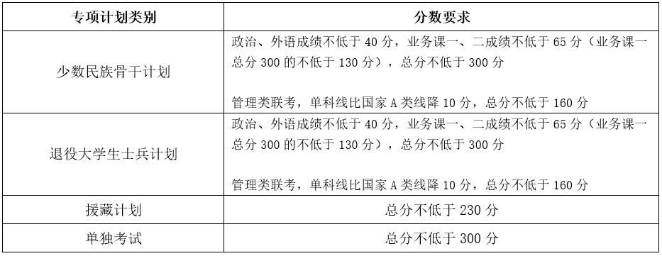 天津大学非全日制研究生