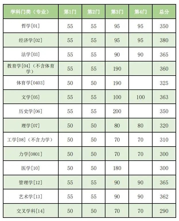 东南大学非全日制研究生